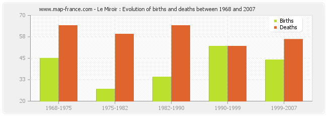 Le Miroir : Evolution of births and deaths between 1968 and 2007